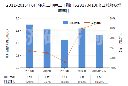 2011-2015年6月鄰苯二甲酸二丁酯(HS29173410)出口總額及增速統(tǒng)計